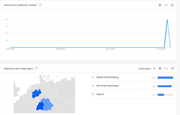 Google Trends Entwicklung